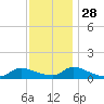 Manahawkin Creek tide chart for Sunday, November 28, 2021