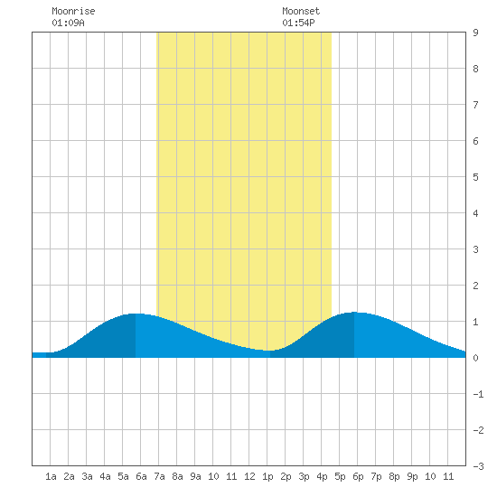 Manahawkin Creek tide chart for Monday, November 29, 2021