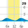 Manahawkin Creek tide chart for Monday, November 29, 2021