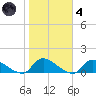 Manahawkin Creek tide chart for Thursday, November 4, 2021