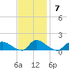 Manahawkin Creek tide chart for Sunday, November 7, 2021