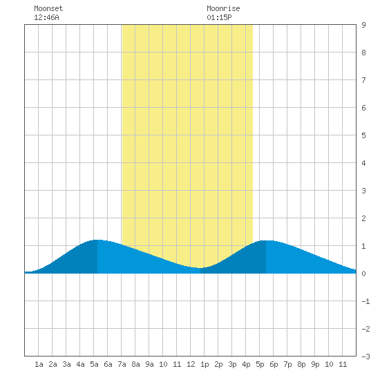 Manahawkin Creek tide chart for Sunday, December 12, 2021