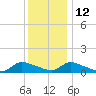 Manahawkin Creek tide chart for Sunday, December 12, 2021
