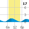 Manahawkin Creek tide chart for Friday, December 17, 2021