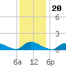 Manahawkin Creek tide chart for Monday, December 20, 2021