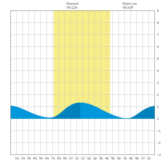 Manahawkin Creek tide chart for Tuesday, December 21, 2021