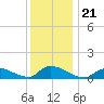 Manahawkin Creek tide chart for Tuesday, December 21, 2021