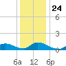 Manahawkin Creek tide chart for Friday, December 24, 2021