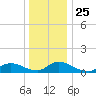 Manahawkin Creek tide chart for Saturday, December 25, 2021