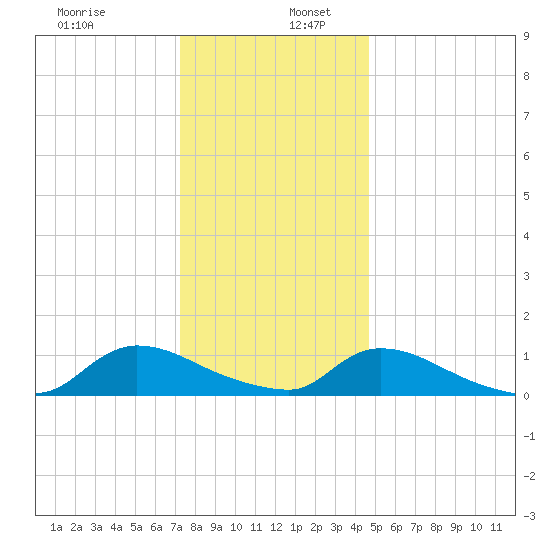 Manahawkin Creek tide chart for Tuesday, December 28, 2021