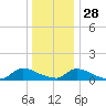 Manahawkin Creek tide chart for Tuesday, December 28, 2021