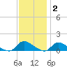 Manahawkin Creek tide chart for Thursday, December 2, 2021