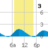 Manahawkin Creek tide chart for Friday, December 3, 2021