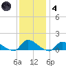 Manahawkin Creek tide chart for Saturday, December 4, 2021