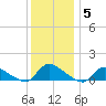 Manahawkin Creek tide chart for Sunday, December 5, 2021