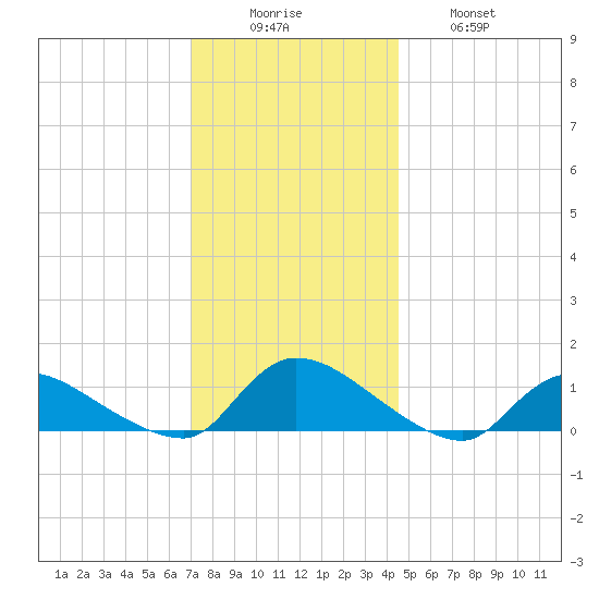 Manahawkin Creek tide chart for Monday, December 6, 2021