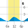 Manahawkin Creek tide chart for Monday, December 6, 2021