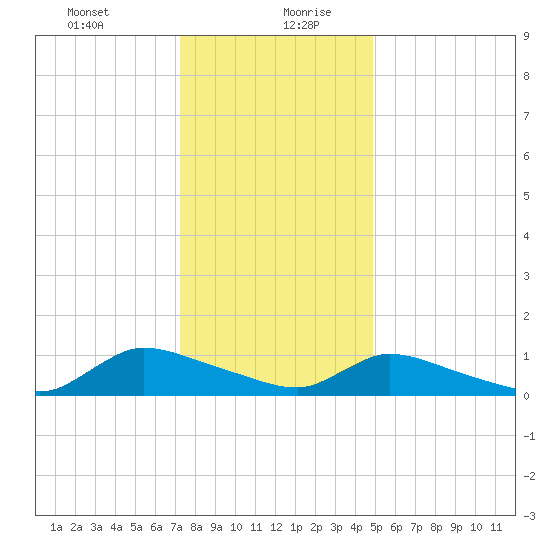 Manahawkin Creek tide chart for Tuesday, January 11, 2022
