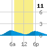 Manahawkin Creek tide chart for Tuesday, January 11, 2022