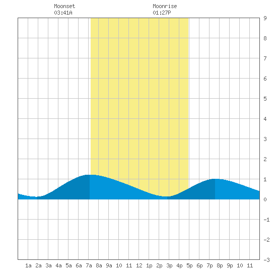 Manahawkin Creek tide chart for Thursday, January 13, 2022