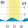 Manahawkin Creek tide chart for Monday, January 17, 2022