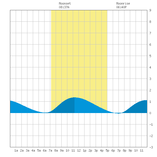 Manahawkin Creek tide chart for Wednesday, January 19, 2022