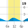 Manahawkin Creek tide chart for Wednesday, January 19, 2022