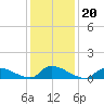 Manahawkin Creek tide chart for Thursday, January 20, 2022
