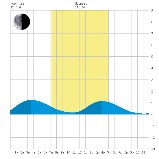 Manahawkin Creek tide chart for Tuesday, January 25, 2022