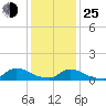 Manahawkin Creek tide chart for Tuesday, January 25, 2022