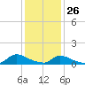 Manahawkin Creek tide chart for Wednesday, January 26, 2022