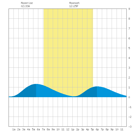 Manahawkin Creek tide chart for Thursday, January 27, 2022