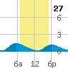 Manahawkin Creek tide chart for Thursday, January 27, 2022