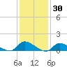 Manahawkin Creek tide chart for Sunday, January 30, 2022