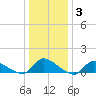 Manahawkin Creek tide chart for Monday, January 3, 2022