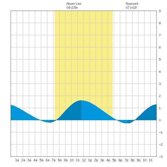 Manahawkin Creek tide chart for Tuesday, January 4, 2022