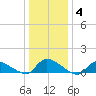 Manahawkin Creek tide chart for Tuesday, January 4, 2022
