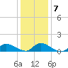 Manahawkin Creek tide chart for Friday, January 7, 2022