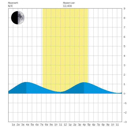 Manahawkin Creek tide chart for Sunday, January 9, 2022