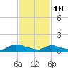 Manahawkin Creek tide chart for Thursday, February 10, 2022