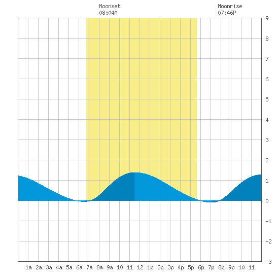 Manahawkin Creek tide chart for Friday, February 18, 2022