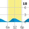 Manahawkin Creek tide chart for Friday, February 18, 2022