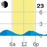 Manahawkin Creek tide chart for Wednesday, February 23, 2022