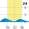 Manahawkin Creek tide chart for Thursday, February 24, 2022