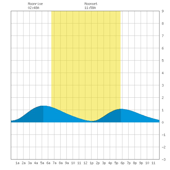 Manahawkin Creek tide chart for Friday, February 25, 2022
