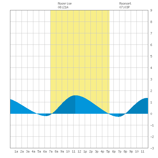 Manahawkin Creek tide chart for Wednesday, February 2, 2022