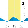 Manahawkin Creek tide chart for Wednesday, February 2, 2022