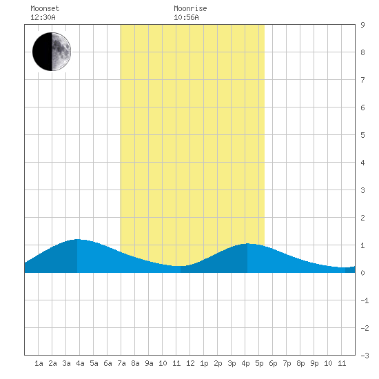 Manahawkin Creek tide chart for Tuesday, February 8, 2022