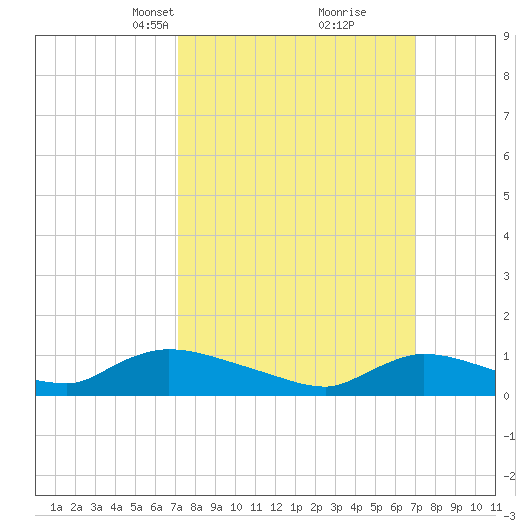 Manahawkin Creek tide chart for Sunday, March 13, 2022