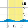 Manahawkin Creek tide chart for Sunday, March 13, 2022